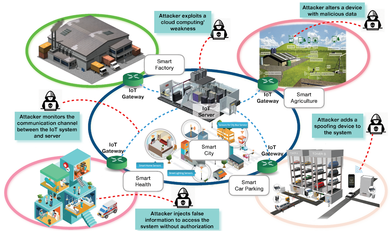 Internet of Things Security